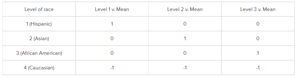 deviation coding