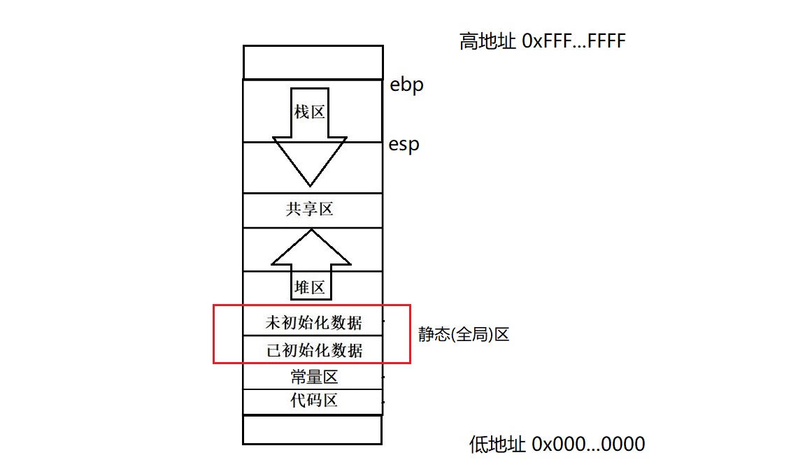 进程地址空间