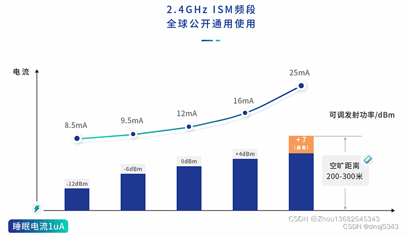 SI24R1频段特性