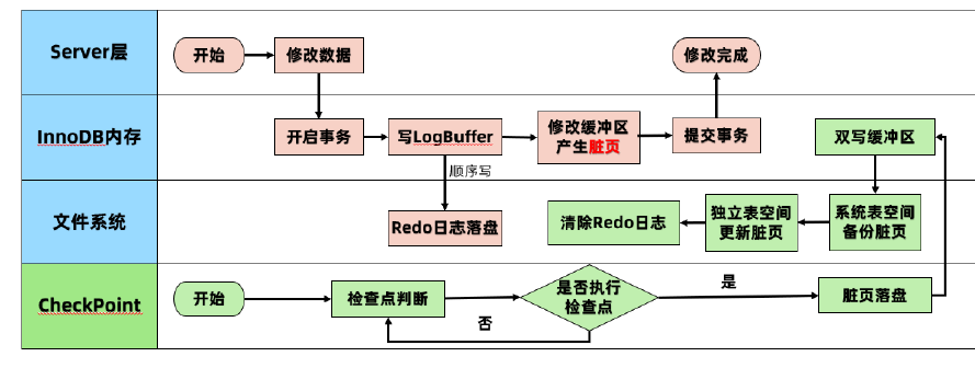 内存数据落盘