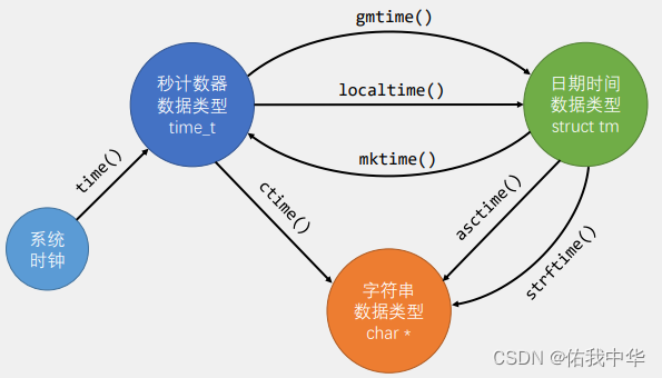 RTC时间戳转换关系图