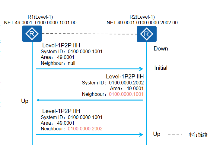 P2P邻接关系建立