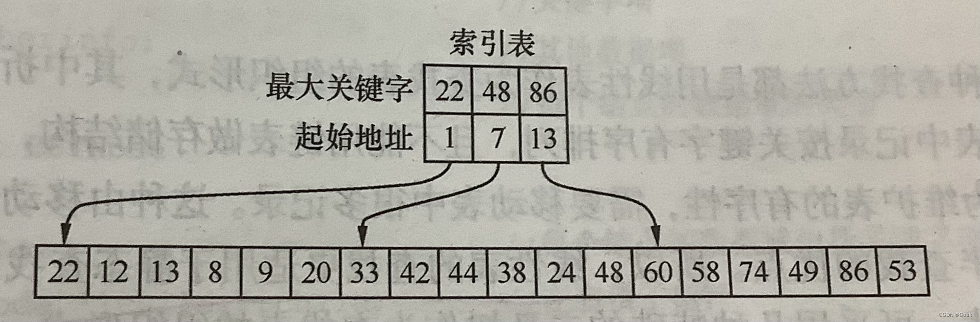 表及其索引表