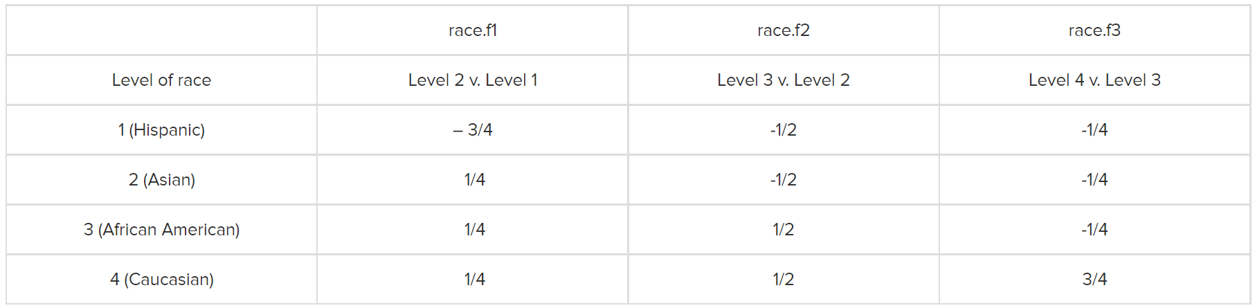 backward difference coding