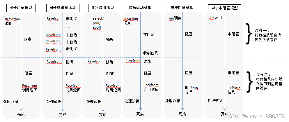 几种IO模型的比较