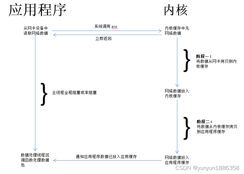 异步IO