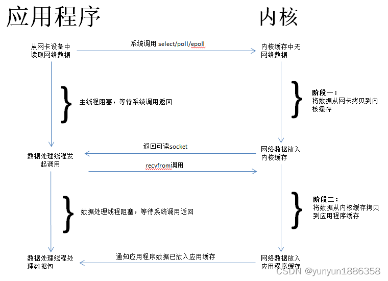 多路复用