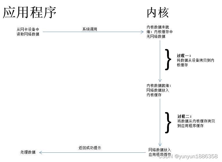 I/O流程