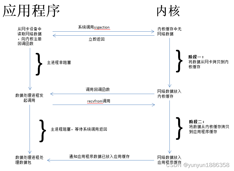 信号驱动I/O模型