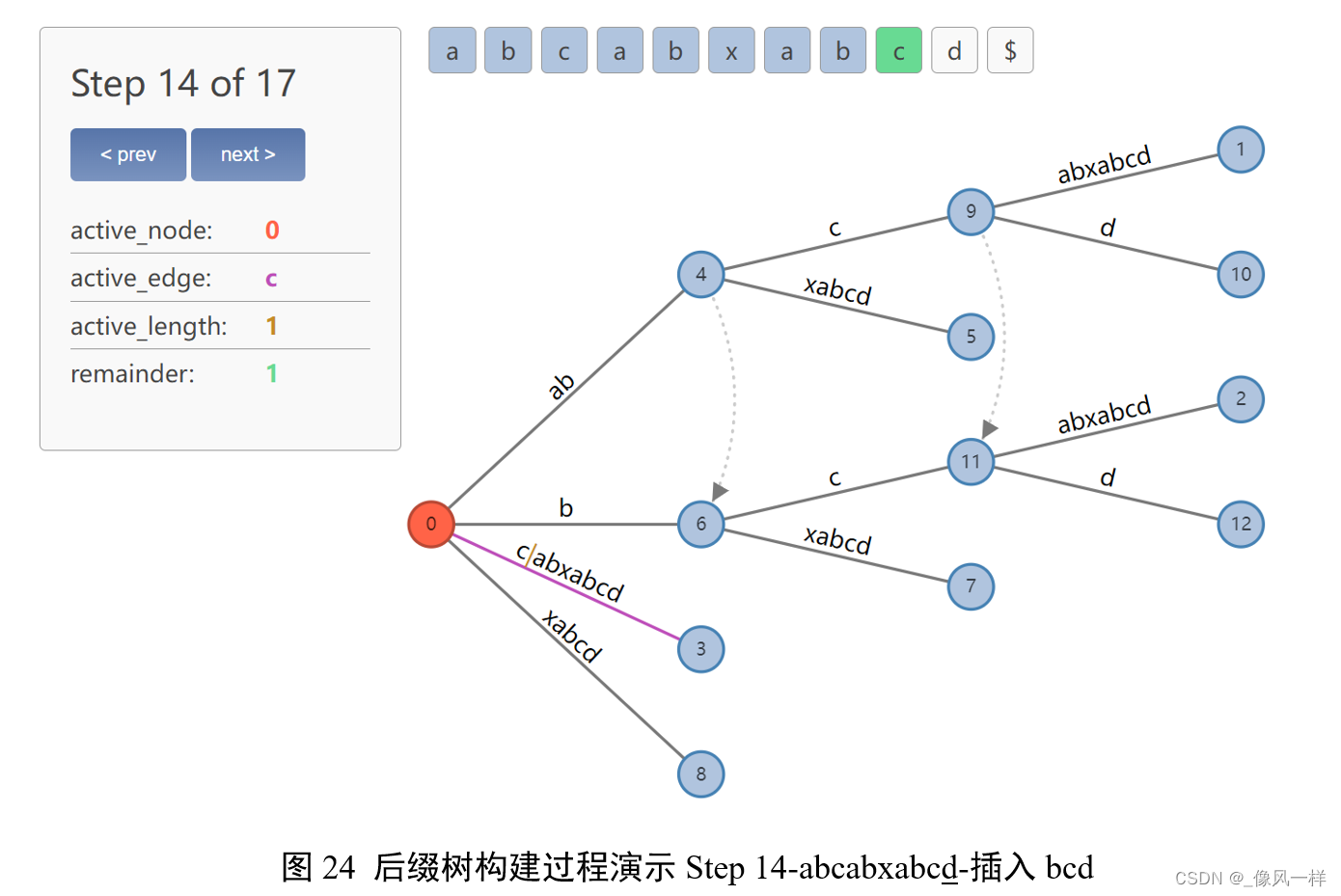 图24 后缀树构建过程演示Step 14-abcabxabcd-插入bcd