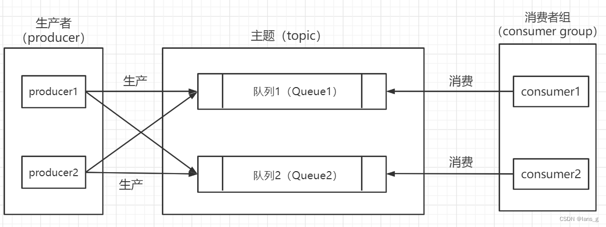 [外链图片转存失败,源站可能有防盗链机制,建议将图片保存下来直接上传(img-kRAuzkDU-1667985459689)(./img/chp2-4.png)]