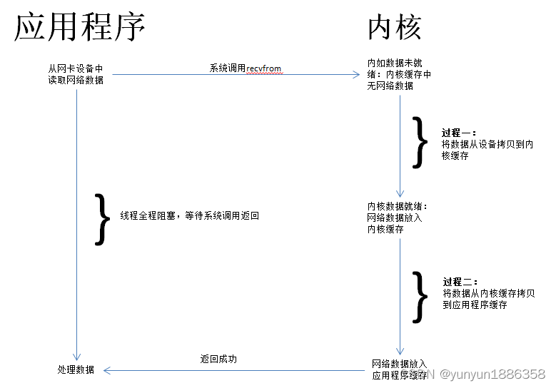 同步阻塞模型