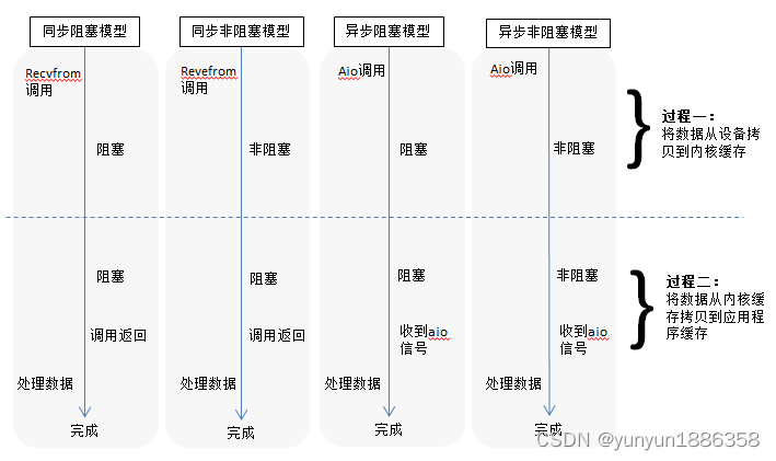 同步-异步-阻塞-非阻塞