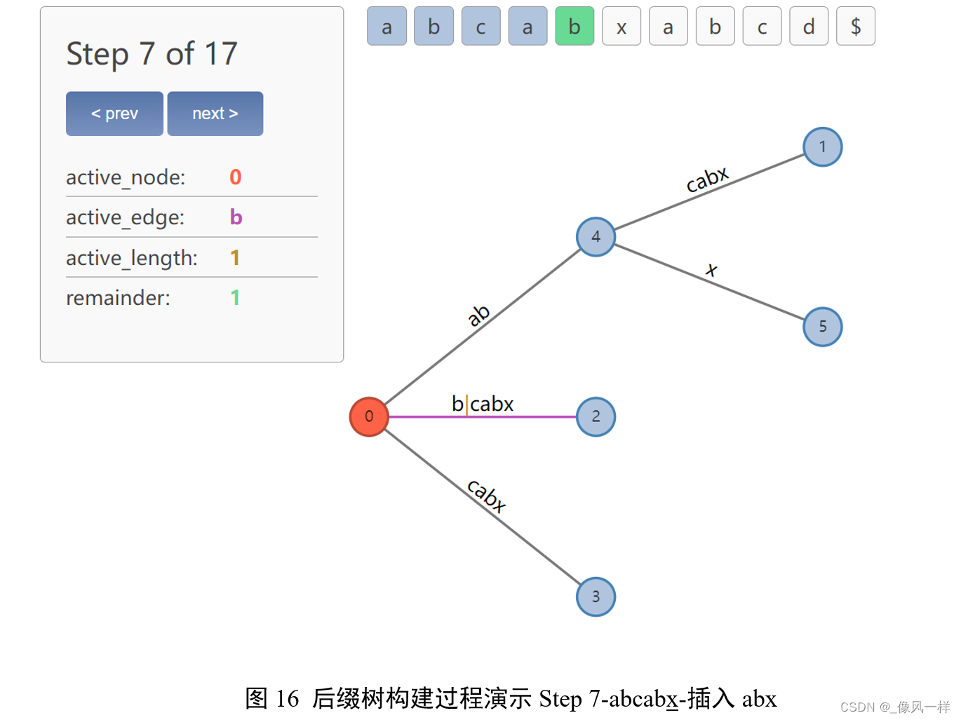 图16 后缀树构建过程演示Step 7-abcabx-插入abx