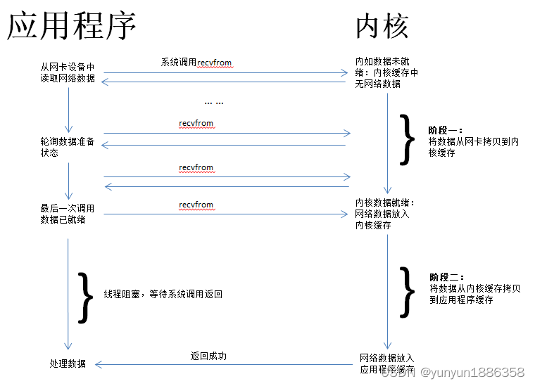 同步非阻塞模型