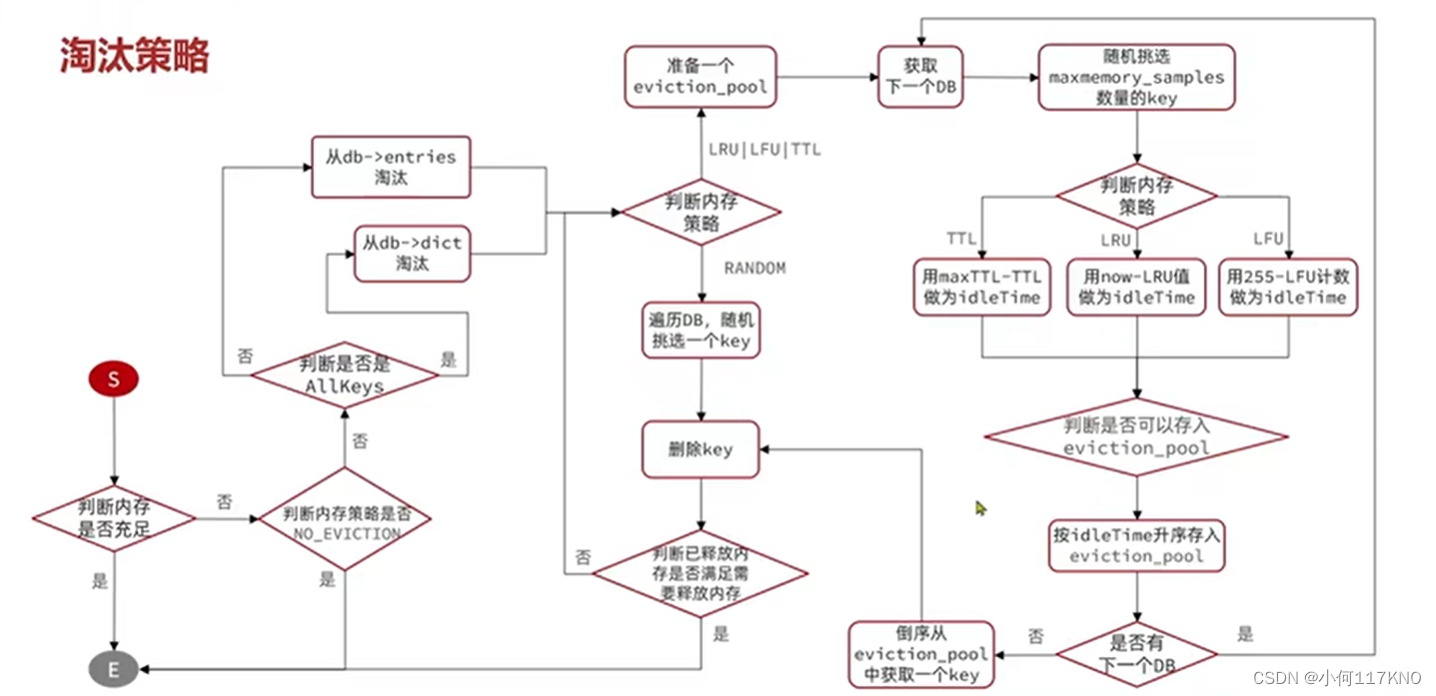 redis惰性内存淘汰策略流程图