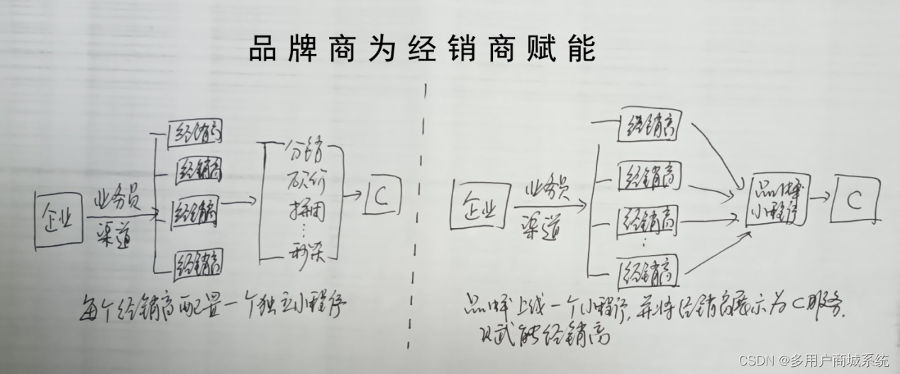 为品牌赋能解决方案