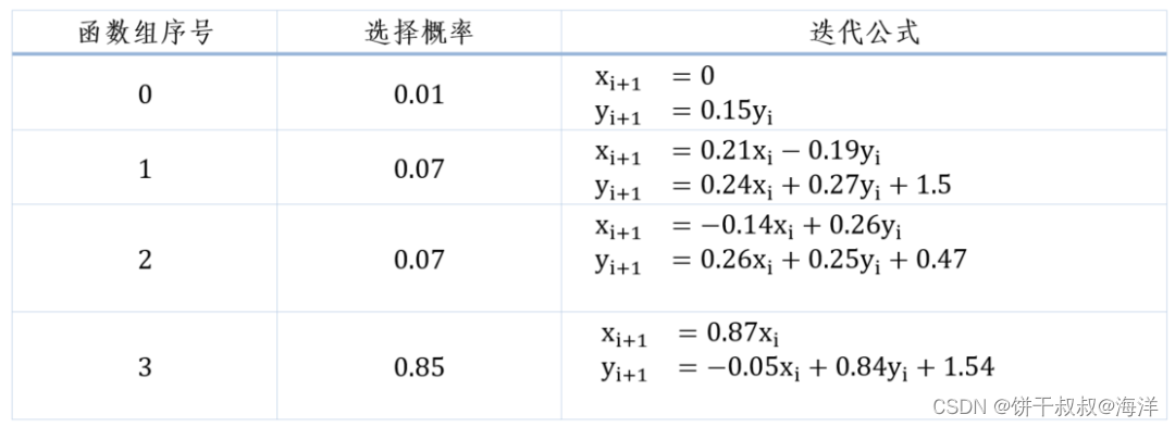 表1 线性函数组