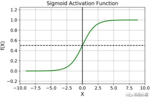 sigmoid function