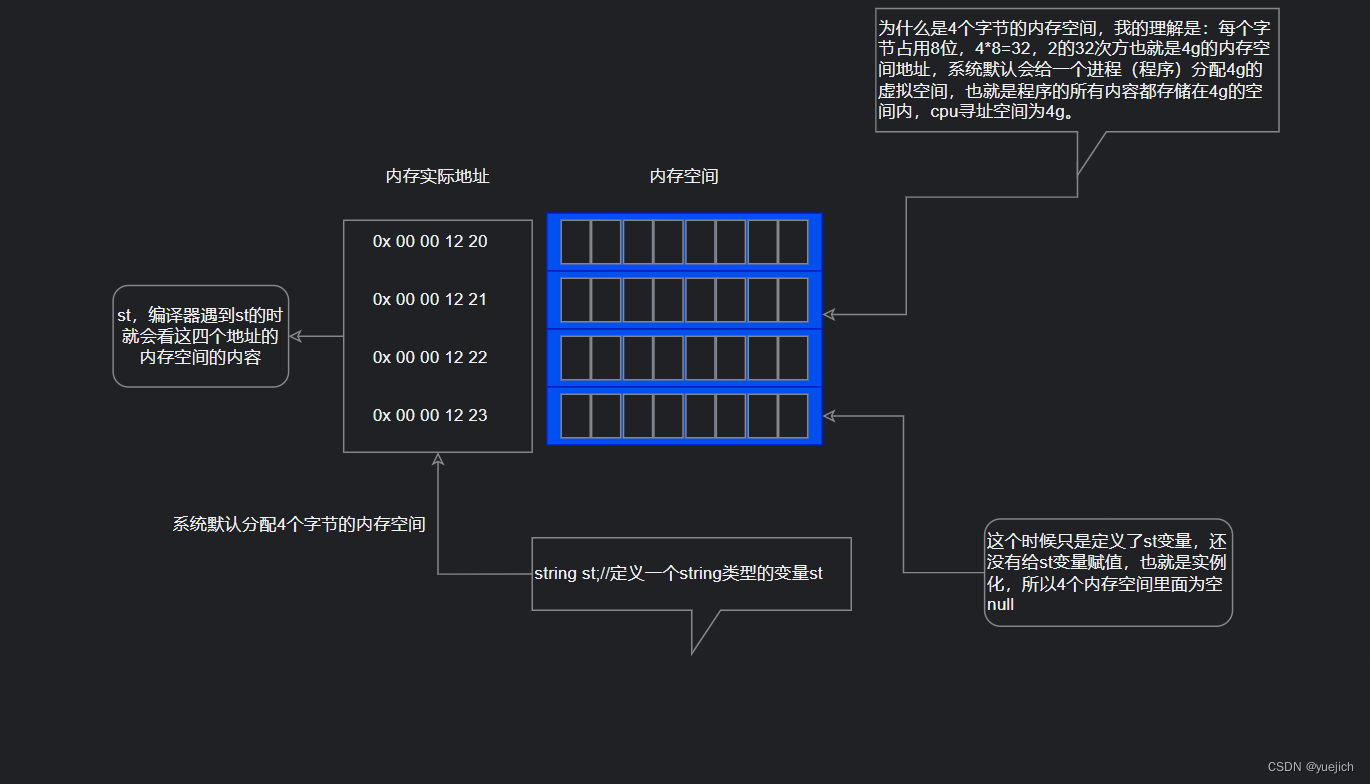 没有赋值前内存空间为空