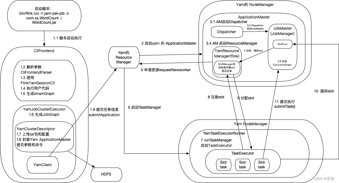 图1 Flink on Yarn启动流程