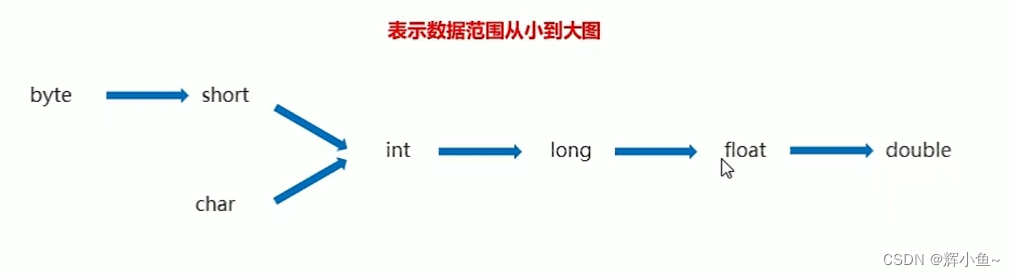 数据范围