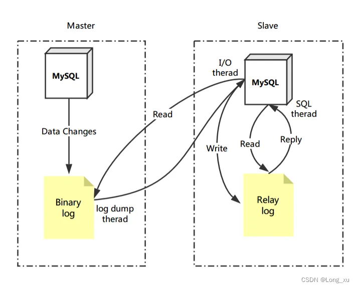 mysql_M_S