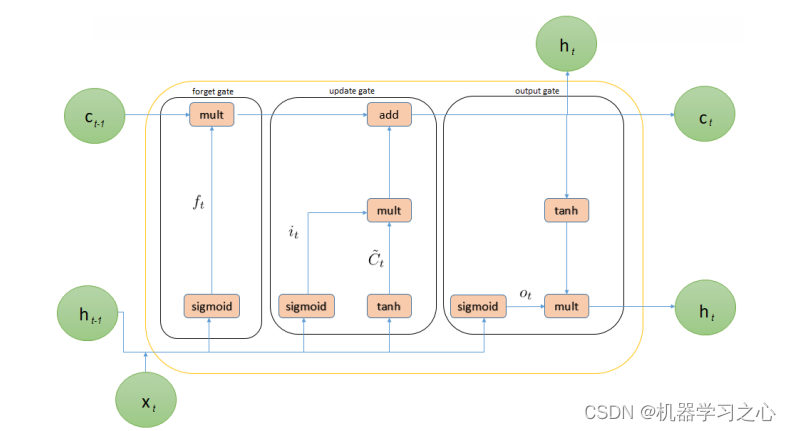 LSTM