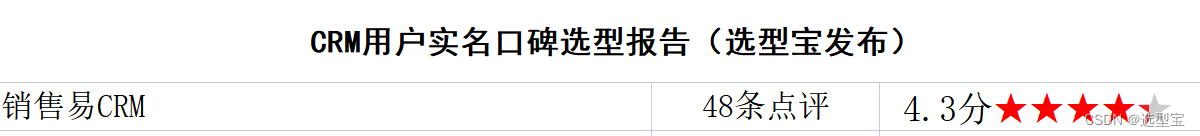 销售易旗下主流的CRM产品，在选型宝社区的点评量和口碑值