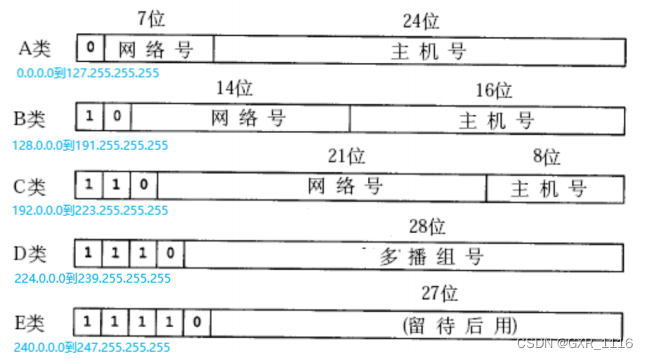 IP地址划分为5类