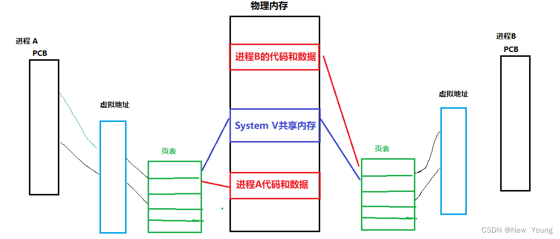 [外链图片转存失败,源站可能有防盗链机制,建议将图片保存下来直接上传(img-zJg1SJ6h-1667445179830)(./%E8%BF%9B%E7%A8%8B%E9%80%9A%E4%BF%A1.assets/image-20221101214843656.png)]