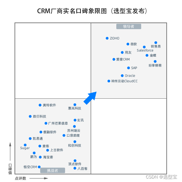 销售易入选选型宝CRM厂商口碑领导者象限