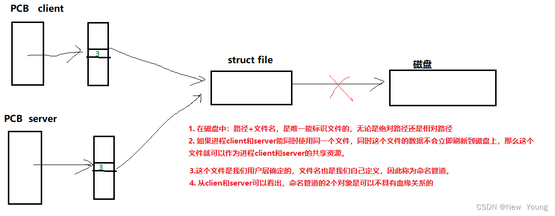 [外链图片转存失败,源站可能有防盗链机制,建议将图片保存下来直接上传(img-OwFLUxzA-1667445179814)(./%E8%BF%9B%E7%A8%8B%E9%80%9A%E4%BF%A1.assets/image-20221101182514832.png)]