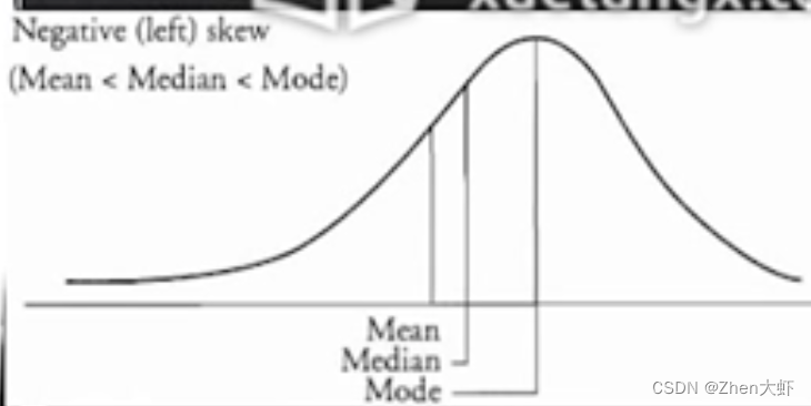 左偏分布下均值<中位数<众数