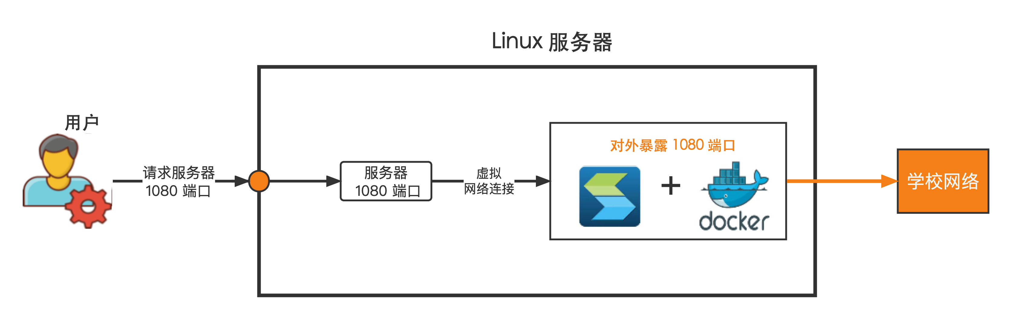 EasyConnect for Docker