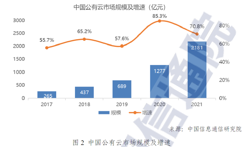 中国公有云市场规模及增速
