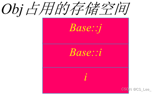 [外链图片转存失败,源站可能有防盗链机制,建议将图片保存下来直接上传(img-Q6fKg8aB-1666237667494)(C++ 面向对象程序设计.assets/image-20221013160353783.png)]