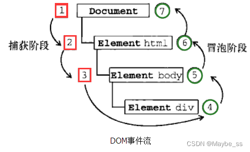 DOM事件流