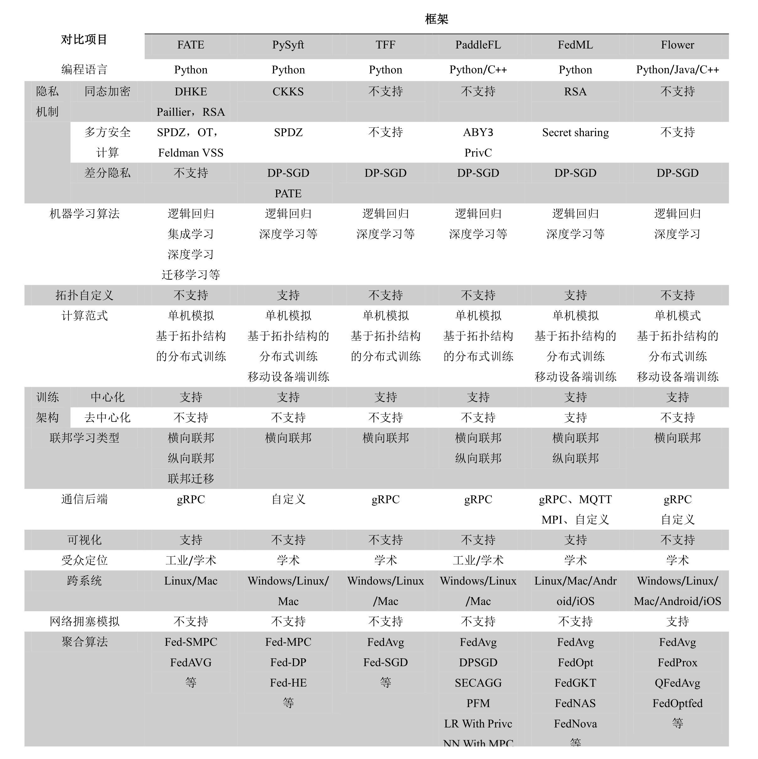 联邦学习开源框架综述_01