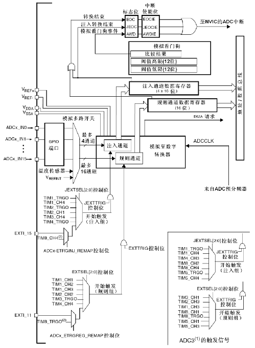 ADC内部结构体