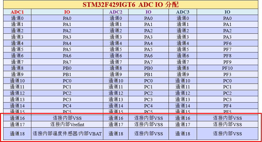 ADC通道与GPIO对照表