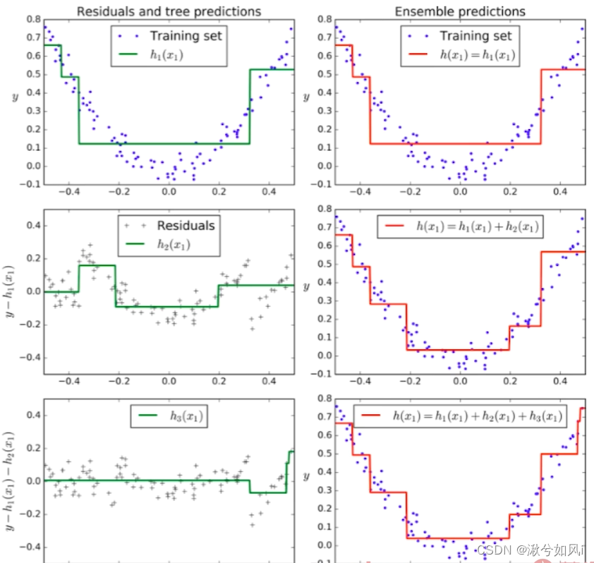 Gradient Boosting