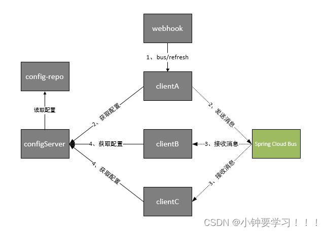 [外链图片转存失败,源站可能有防盗链机制,建议将图片保存下来直接上传(img-ltI1r3aT-1666837162788)(image/70、Spring Cloud Bus.jpg)]