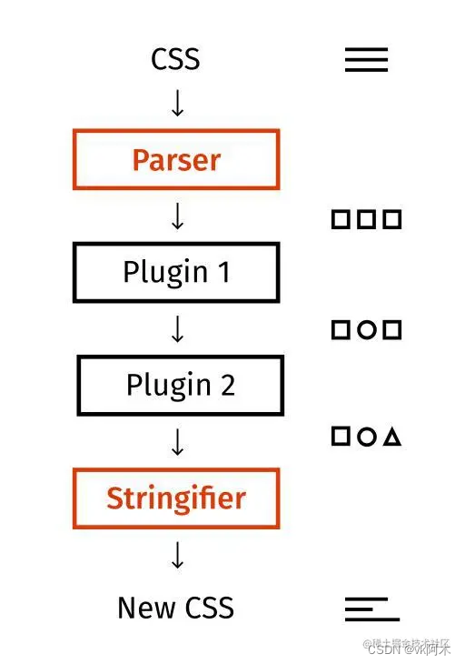 ast and plugins