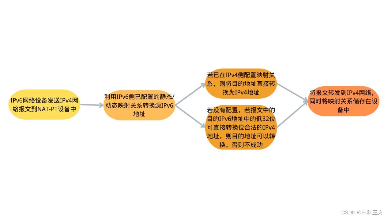 图1 NAT-PT技术访问流程