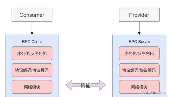 RPC基本原理