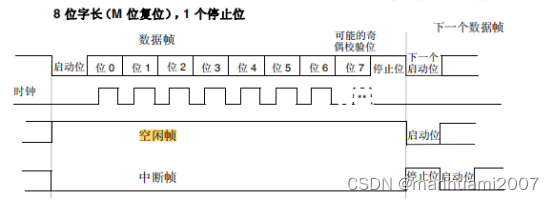 空闲帧