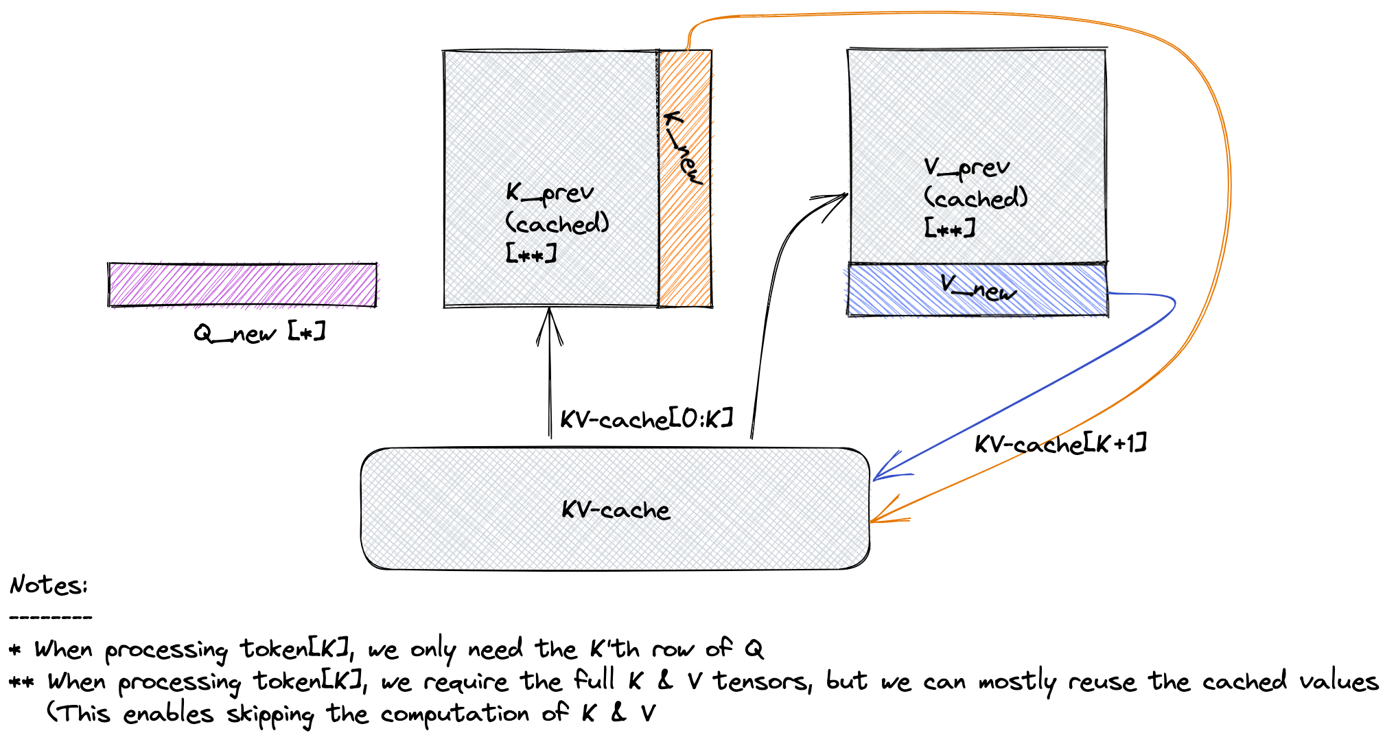 KV 缓存示意图