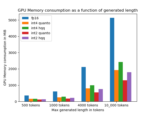 GPU 内存消耗随最大生成词元数增加的变化