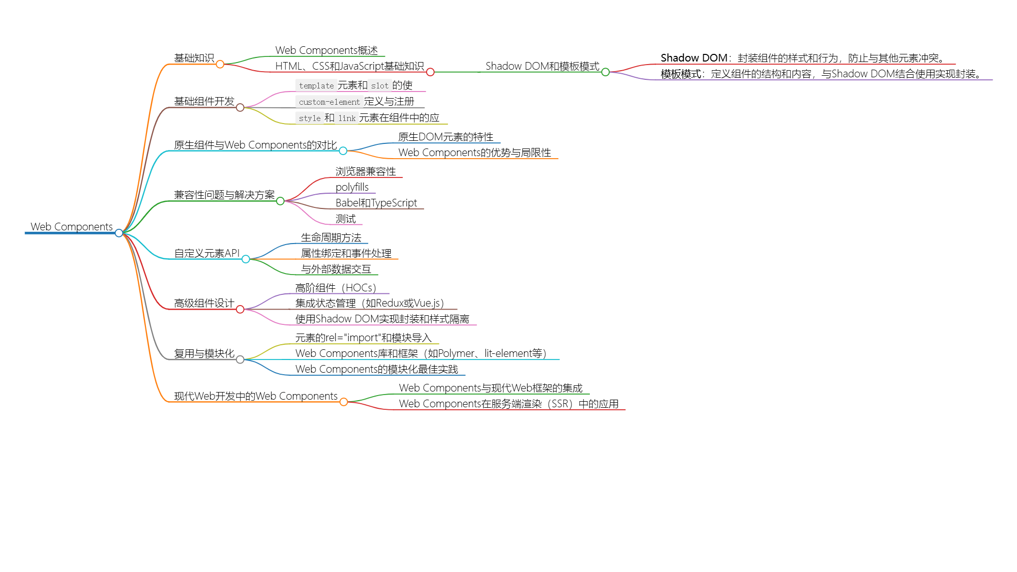 探索Web Components